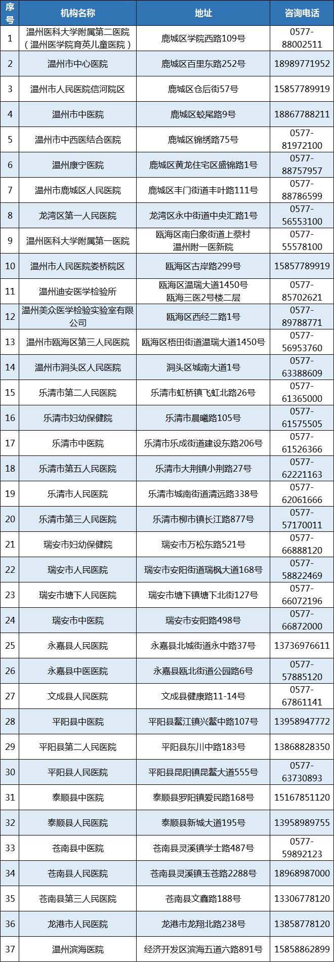 温州市核酸检测医疗机构名单 发热门诊地址（最新汇总）