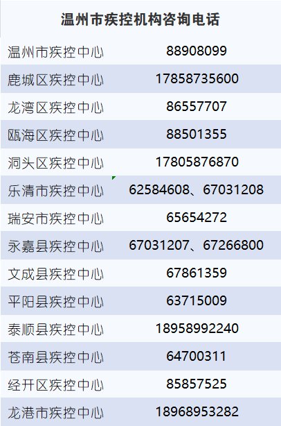 温州市核酸检测医疗机构名单+发热门诊地址（最新汇总）