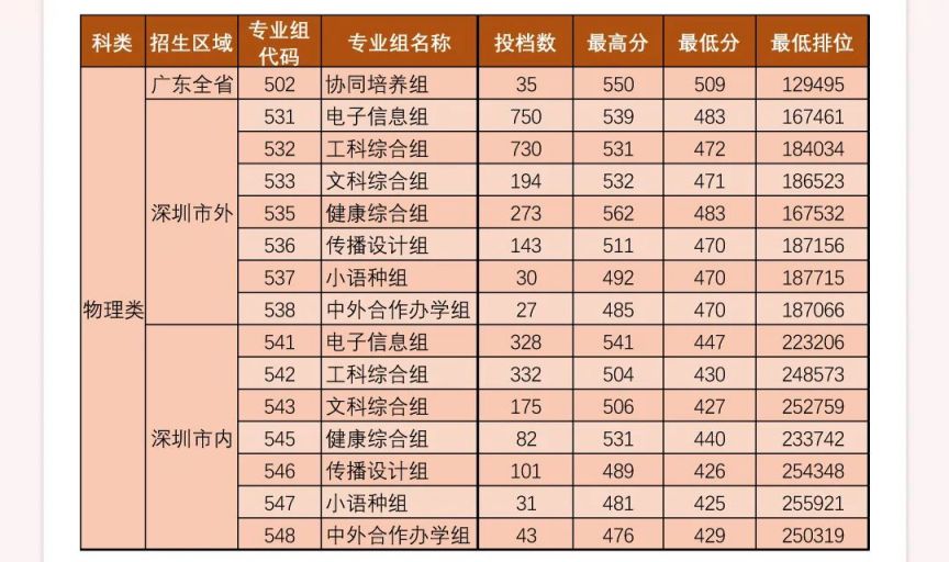 2023年深圳高校在广东专科批录取分数线汇总