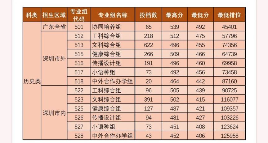 2023年深圳高校在广东专科批录取分数线汇总
